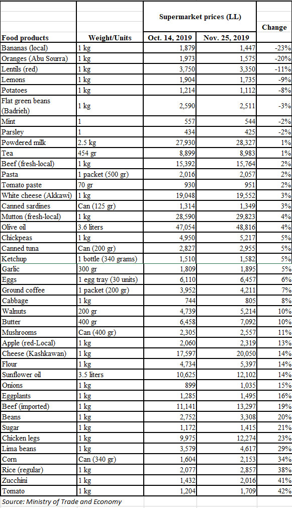Wild swings in food prices. Variation from 23 percent decrease to 42